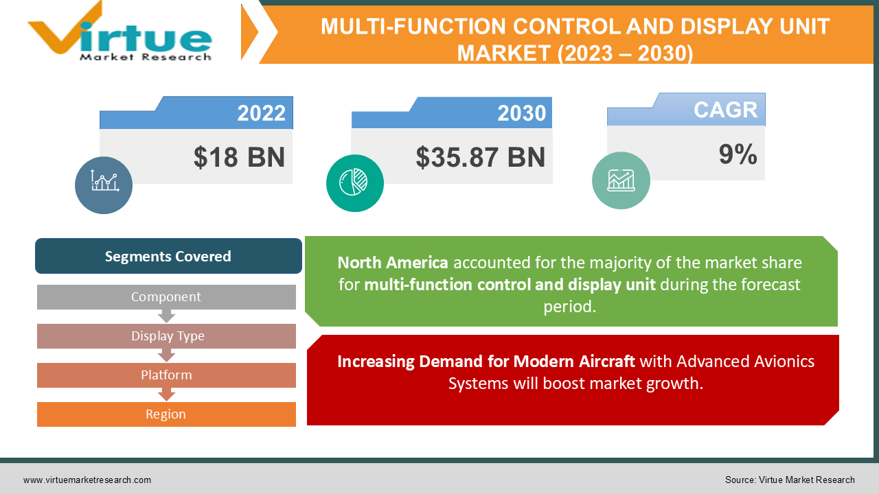 MULTI-FUNCTION CONTROL AND DISPLAY UNIT MARKET 